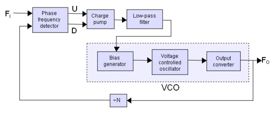 Generator z pętlą PLL-->Charge pump?